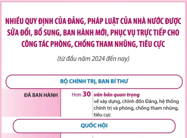 Hiển thị chi tiết cho Nhiều quy định về phòng, chống tham nhũng được sửa đổi, bổ sung, ban hành mới Hình ảnh cho bài viết Nhiều quy định về phòng, chống tham nhũng được sửa đổi, bổ sung, ban hành mới