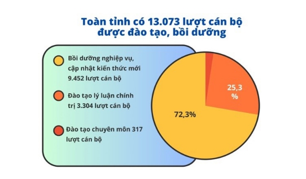 Hiển thị chi tiết cho CHUẨN BỊ NHÂN SỰ CHO ĐẠI HỘI ĐẢNG NHIỆM KỲ 2025-2030: “Cái gốc” vững, mọi việc ắt thành công Hình ảnh cho bài viết CHUẨN BỊ NHÂN SỰ CHO ĐẠI HỘI ĐẢNG NHIỆM KỲ 2025-2030: “Cái gốc” vững, mọi việc ắt thành công