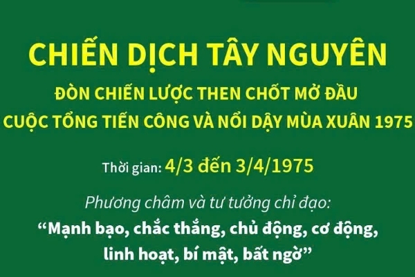 Hình ảnh cho bài viết [Infographic] Chiến dịch Tây Nguyên: Chớp thời cơ, đánh vào nơi hiểm yếu nhất của địch