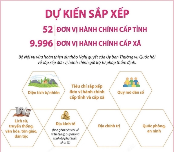 Hình ảnh cho bài viết Dự kiến sắp xếp 52 đơn vị hành chính cấp tỉnh, 9.996 đơn vị hành chính cấp xã