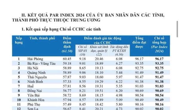 Hiển thị chi tiết cho Chỉ số PAR Index và chỉ số SIPAS năm 2024 của Phú Yên Hình ảnh cho bài viết Chỉ số PAR Index và chỉ số SIPAS năm 2024 của Phú Yên