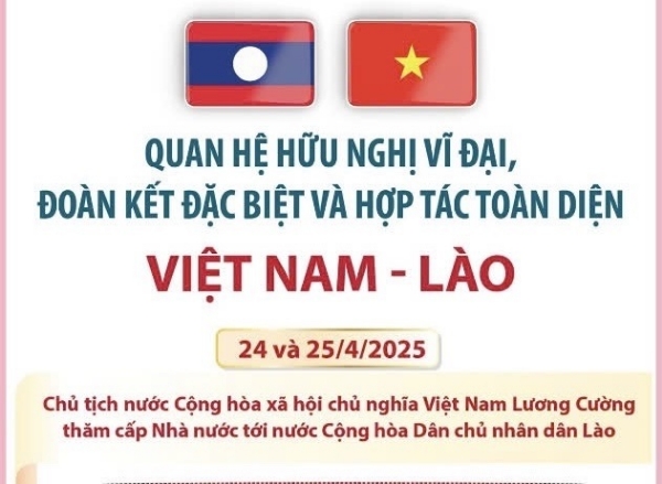Hình ảnh cho bài viết Quan hệ hữu nghị vĩ đại, đoàn kết đặc biệt và hợp tác toàn diện Việt Nam-Lào