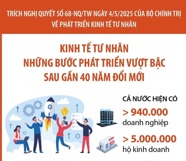 Hình ảnh cho bài viết Những bước phát triển vượt bậc của kinh tế tư nhân sau gần 40 năm đổi mới