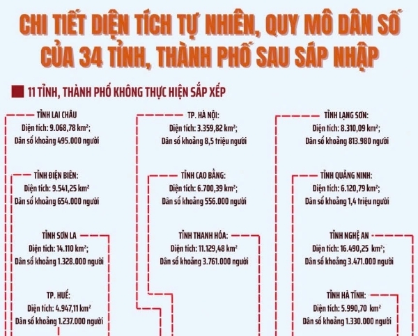 Hình ảnh cho bài viết Dự kiến diện tích, quy mô dân số của 34 tỉnh, thành phố sau sáp nhập