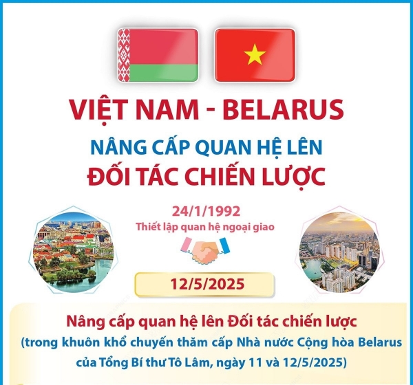 Hình ảnh cho bài viết Việt Nam-Belarus nâng cấp quan hệ lên Đối tác chiến lược