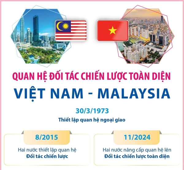 Hình ảnh cho bài viết Quan hệ Đối tác Chiến lược Toàn diện Việt Nam-Malaysia
