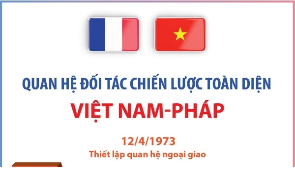 Hình ảnh cho bài viết Quan hệ Đối tác Chiến lược Toàn diện Việt Nam-Pháp