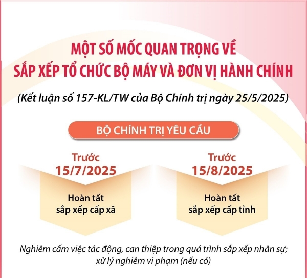 Hình ảnh cho bài viết Một số mốc quan trọng về sắp xếp tổ chức bộ máy và đơn vị hành chính