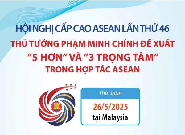 Hình ảnh cho bài viết Thủ tướng Phạm Minh Chính đề xuất “5 hơn” và “3 trọng tâm” trong hợp tác ASEAN
