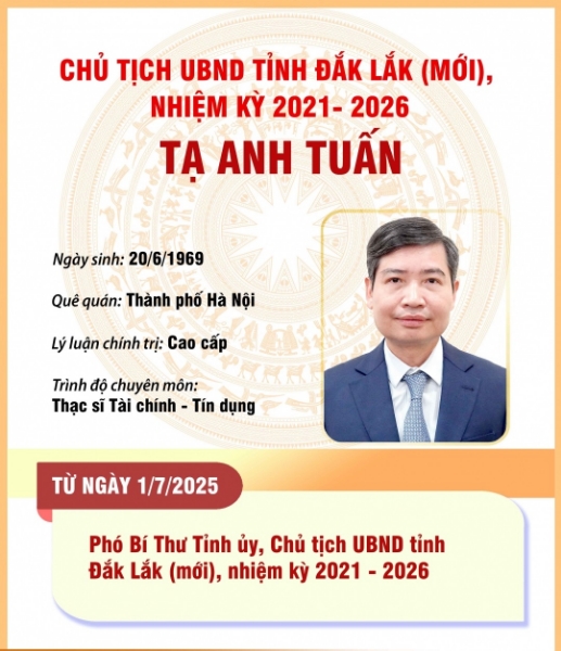 Hiển thị chi tiết cho (Infographic) Chủ tịch UBND tỉnh Đắk Lắk (mới) Tạ Anh Tuấn Hình ảnh cho bài viết (Infographic) Chủ tịch UBND tỉnh Đắk Lắk (mới) Tạ Anh Tuấn